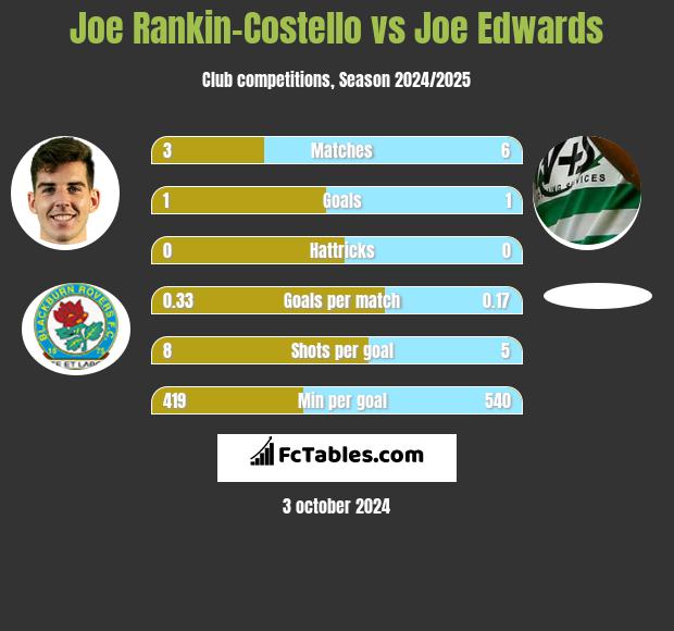 Joe Rankin-Costello vs Joe Edwards h2h player stats