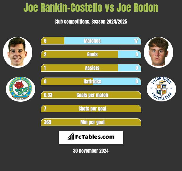 Joe Rankin-Costello vs Joe Rodon h2h player stats