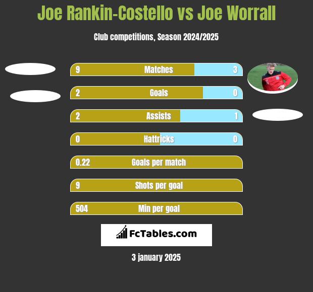 Joe Rankin-Costello vs Joe Worrall h2h player stats