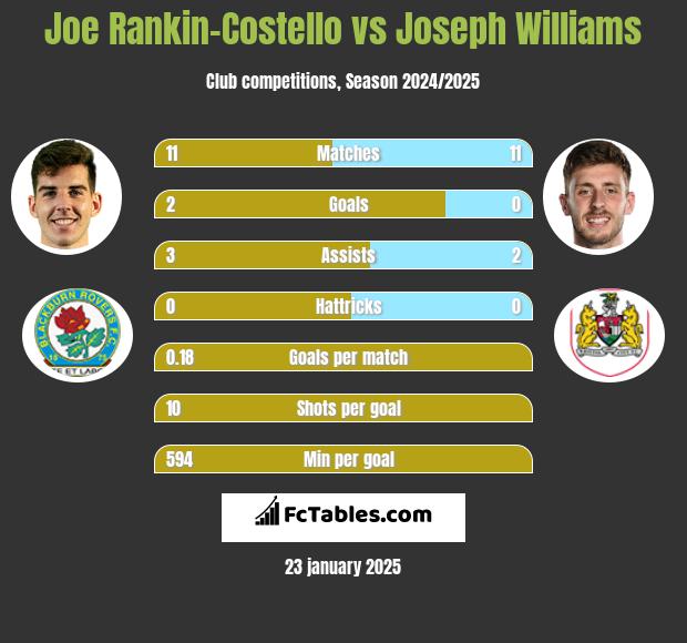 Joe Rankin-Costello vs Joseph Williams h2h player stats