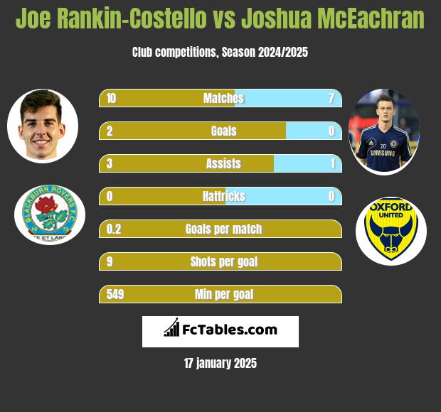 Joe Rankin-Costello vs Joshua McEachran h2h player stats