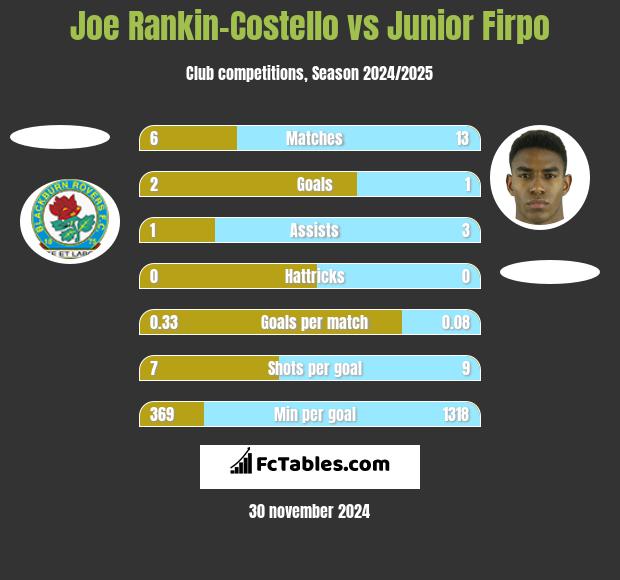 Joe Rankin-Costello vs Junior Firpo h2h player stats