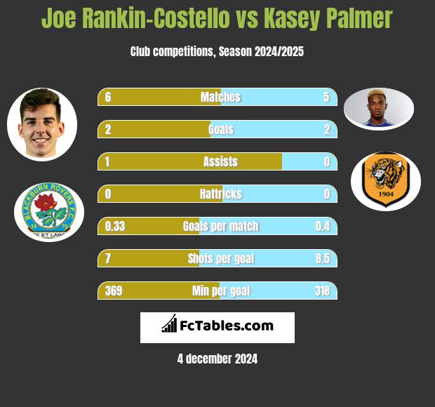 Joe Rankin-Costello vs Kasey Palmer h2h player stats