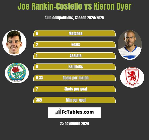 Joe Rankin-Costello vs Kieron Dyer h2h player stats