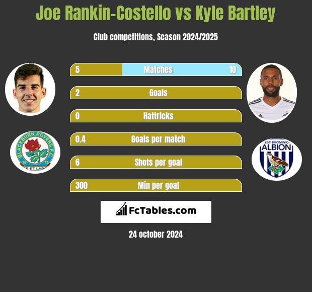 Joe Rankin-Costello vs Kyle Bartley h2h player stats