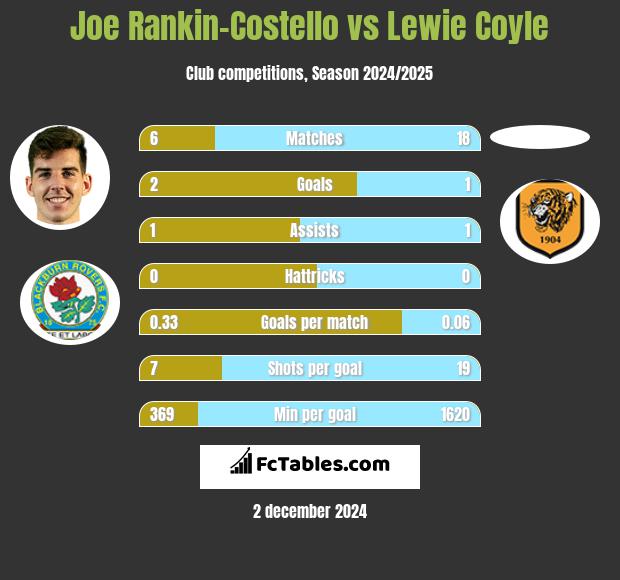 Joe Rankin-Costello vs Lewie Coyle h2h player stats