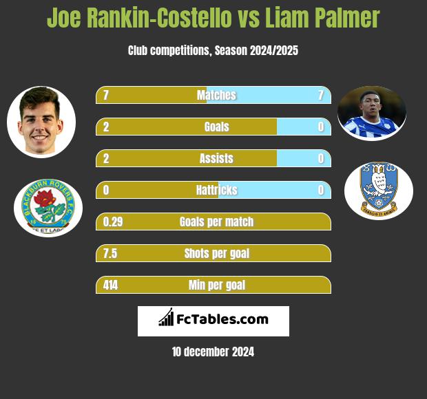 Joe Rankin-Costello vs Liam Palmer h2h player stats