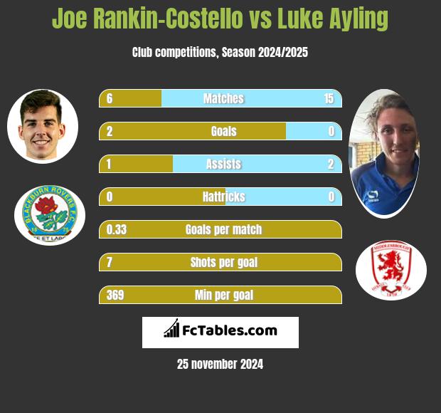 Joe Rankin-Costello vs Luke Ayling h2h player stats