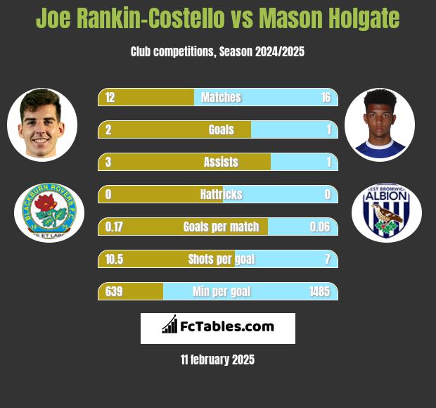 Joe Rankin-Costello vs Mason Holgate h2h player stats