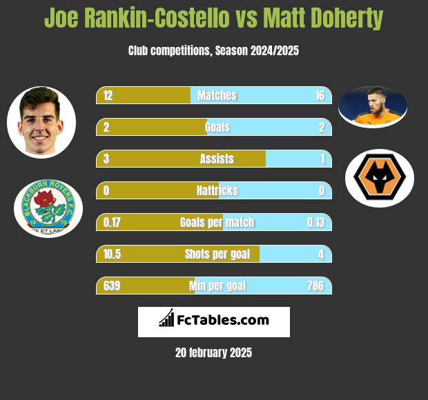 Joe Rankin-Costello vs Matt Doherty h2h player stats