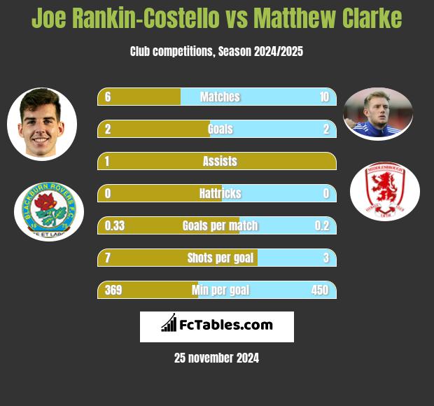 Joe Rankin-Costello vs Matthew Clarke h2h player stats