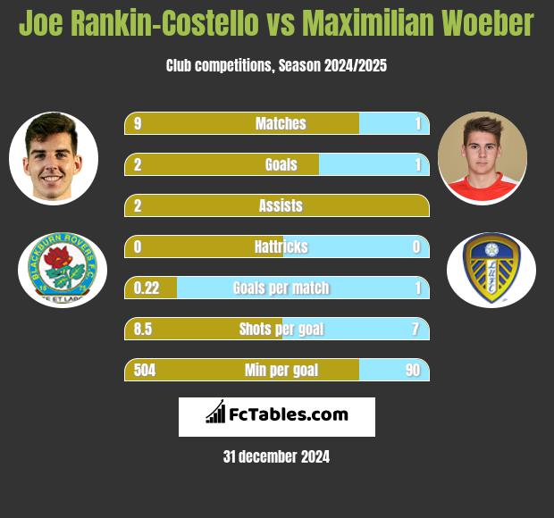 Joe Rankin-Costello vs Maximilian Woeber h2h player stats