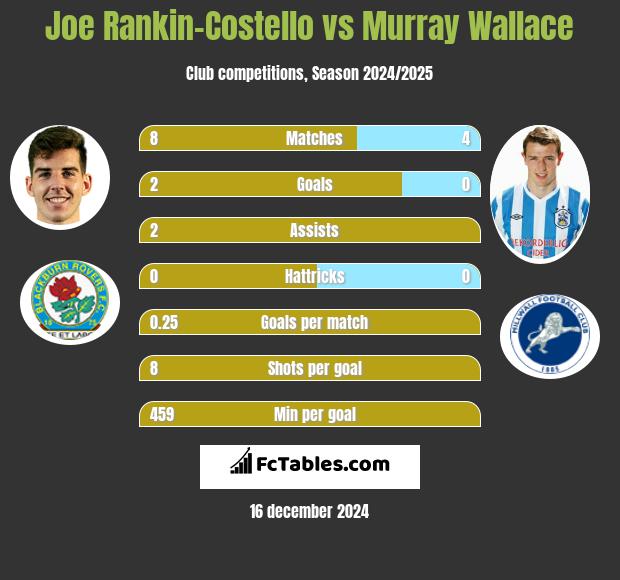 Joe Rankin-Costello vs Murray Wallace h2h player stats