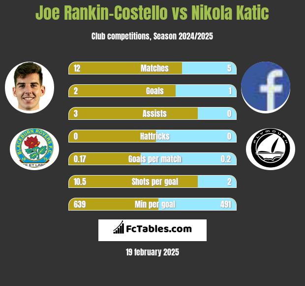 Joe Rankin-Costello vs Nikola Katic h2h player stats