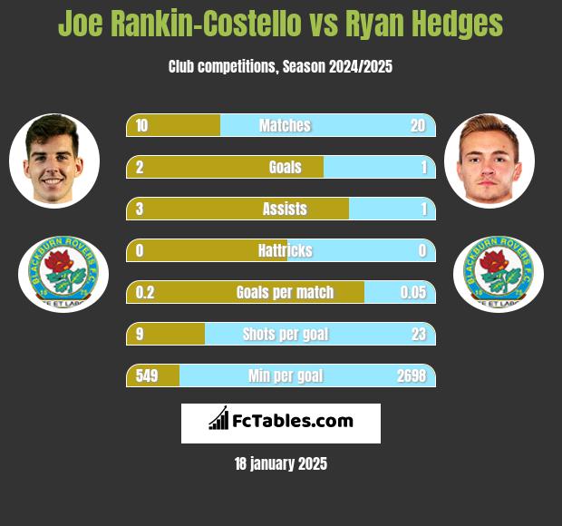 Joe Rankin-Costello vs Ryan Hedges h2h player stats