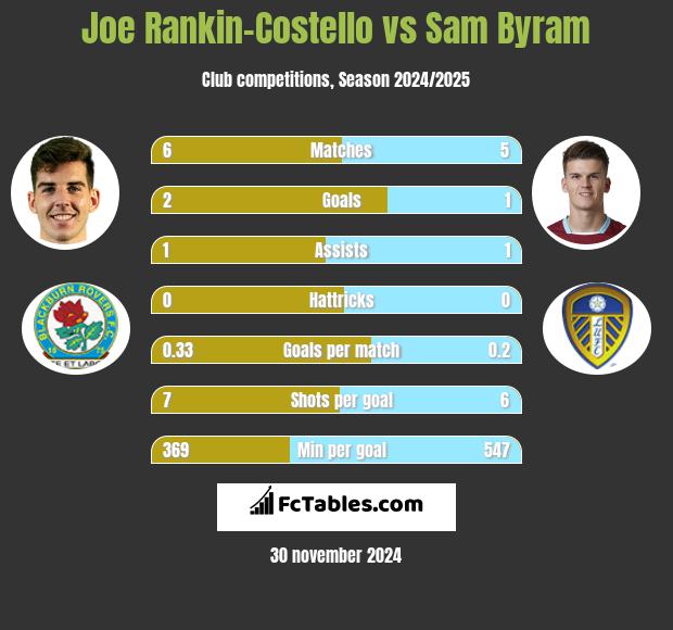 Joe Rankin-Costello vs Sam Byram h2h player stats