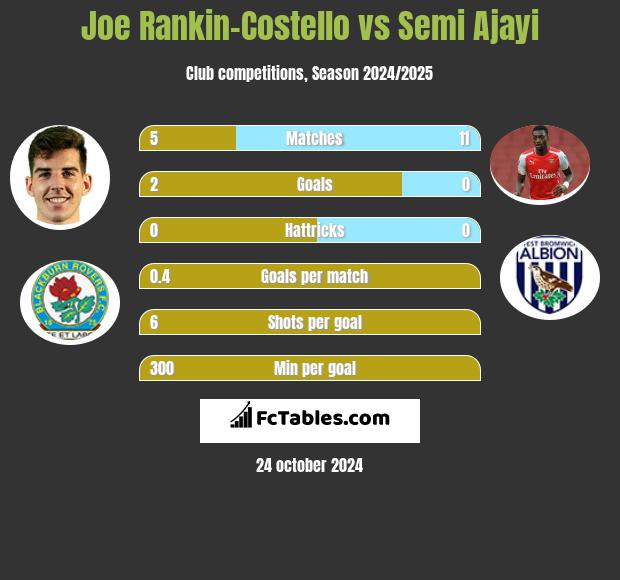 Joe Rankin-Costello vs Semi Ajayi h2h player stats