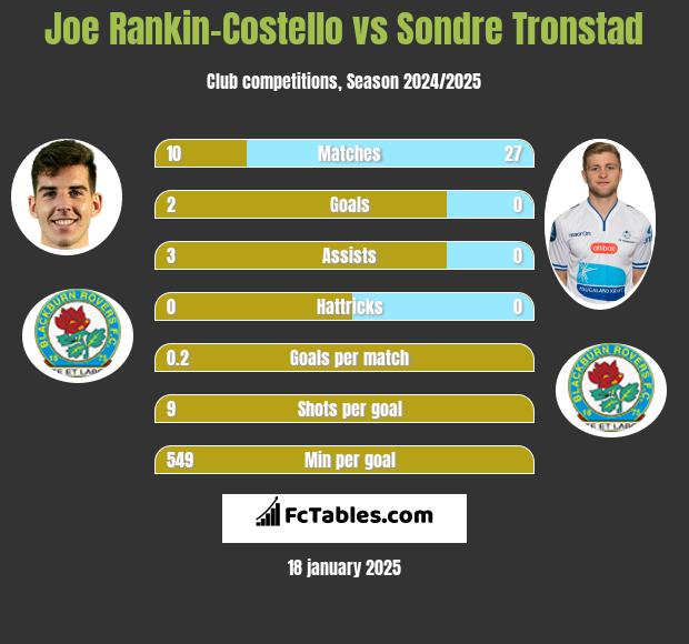 Joe Rankin-Costello vs Sondre Tronstad h2h player stats