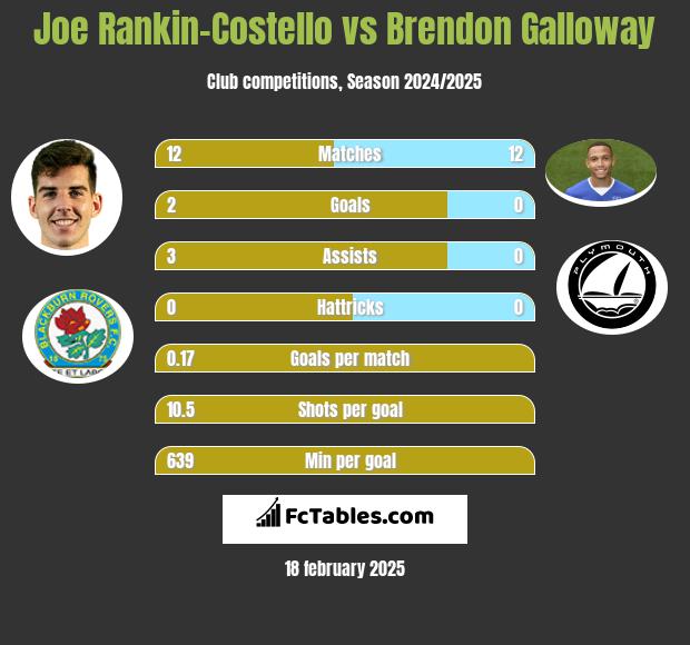 Joe Rankin-Costello vs Brendon Galloway h2h player stats