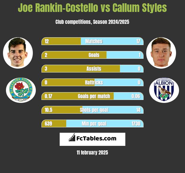 Joe Rankin-Costello vs Callum Styles h2h player stats