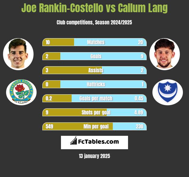 Joe Rankin-Costello vs Callum Lang h2h player stats