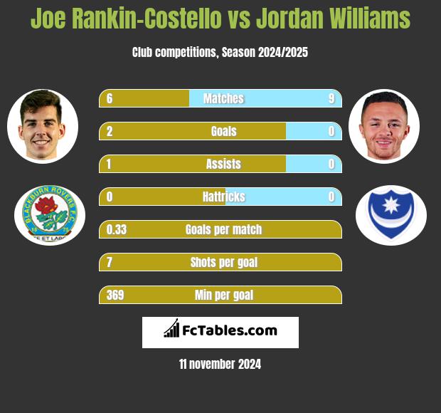 Joe Rankin-Costello vs Jordan Williams h2h player stats