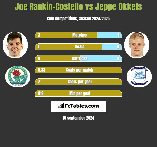 Joe Rankin-Costello vs Jeppe Okkels h2h player stats