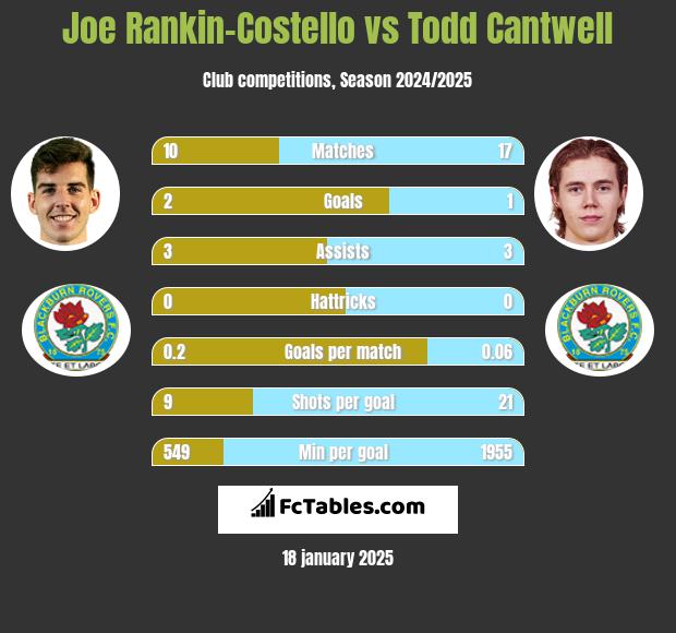 Joe Rankin-Costello vs Todd Cantwell h2h player stats