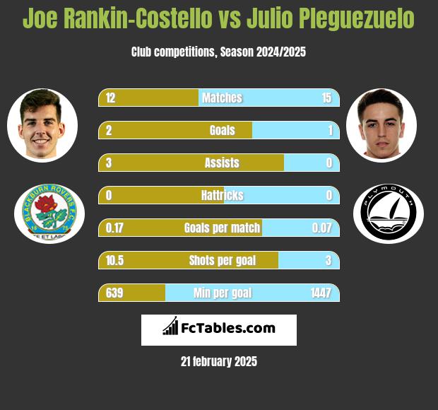 Joe Rankin-Costello vs Julio Pleguezuelo h2h player stats