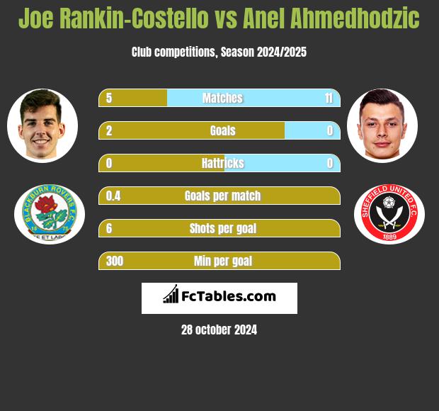 Joe Rankin-Costello vs Anel Ahmedhodzic h2h player stats