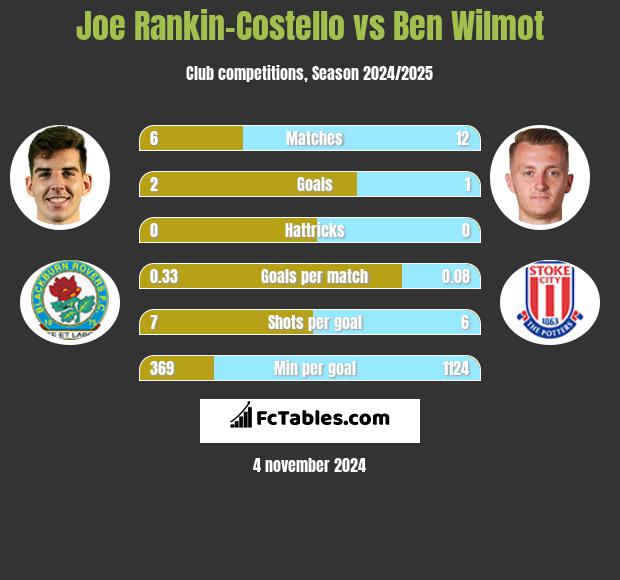 Joe Rankin-Costello vs Ben Wilmot h2h player stats