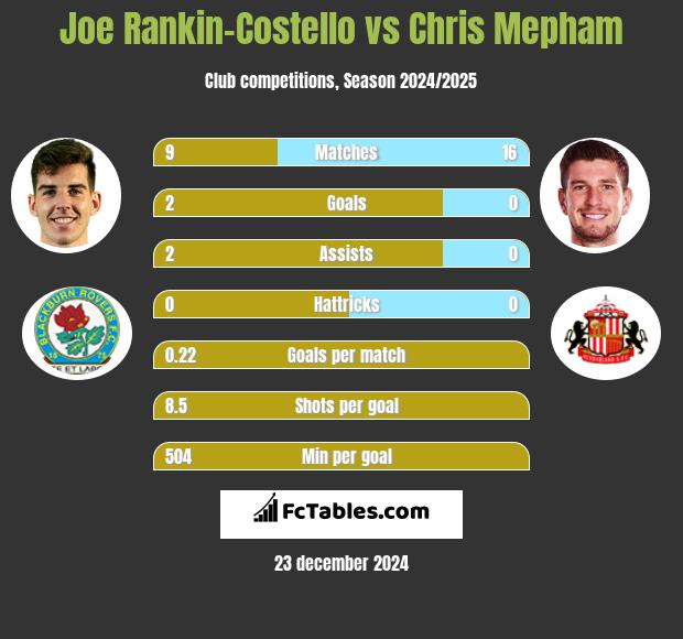 Joe Rankin-Costello vs Chris Mepham h2h player stats