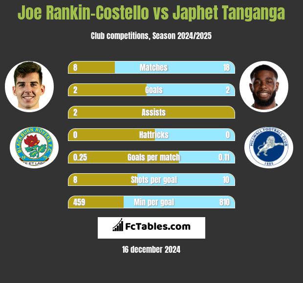 Joe Rankin-Costello vs Japhet Tanganga h2h player stats