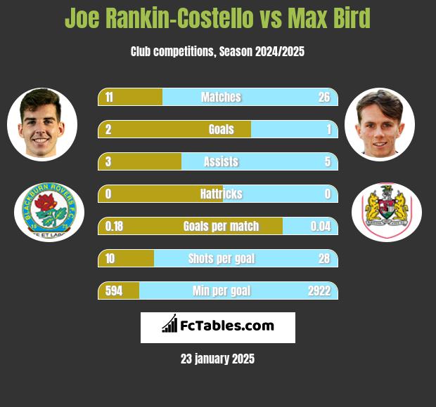 Joe Rankin-Costello vs Max Bird h2h player stats