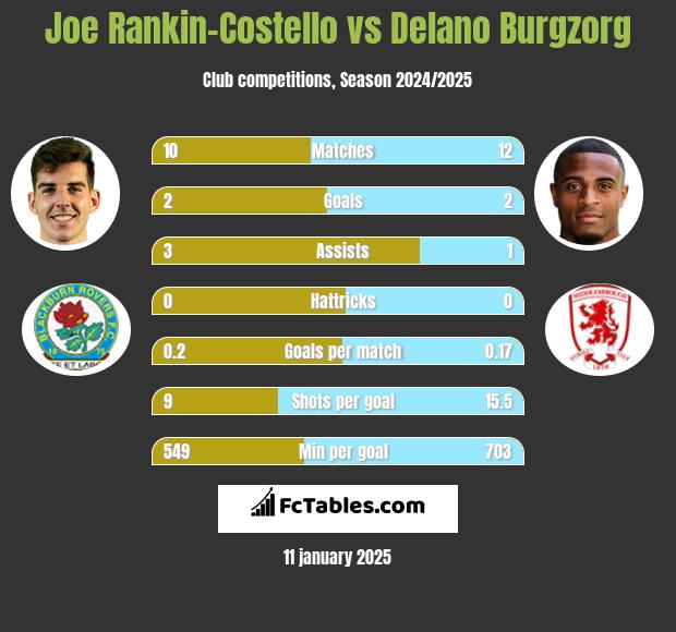 Joe Rankin-Costello vs Delano Burgzorg h2h player stats