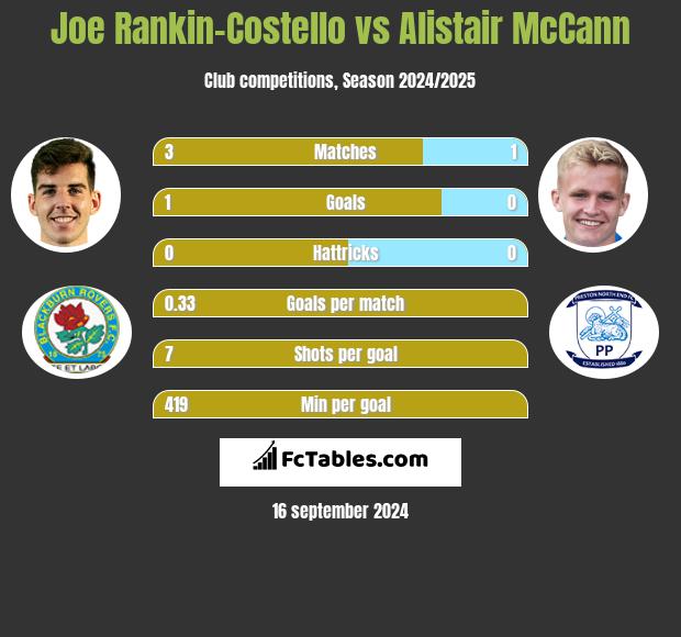 Joe Rankin-Costello vs Alistair McCann h2h player stats