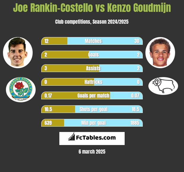 Joe Rankin-Costello vs Kenzo Goudmijn h2h player stats