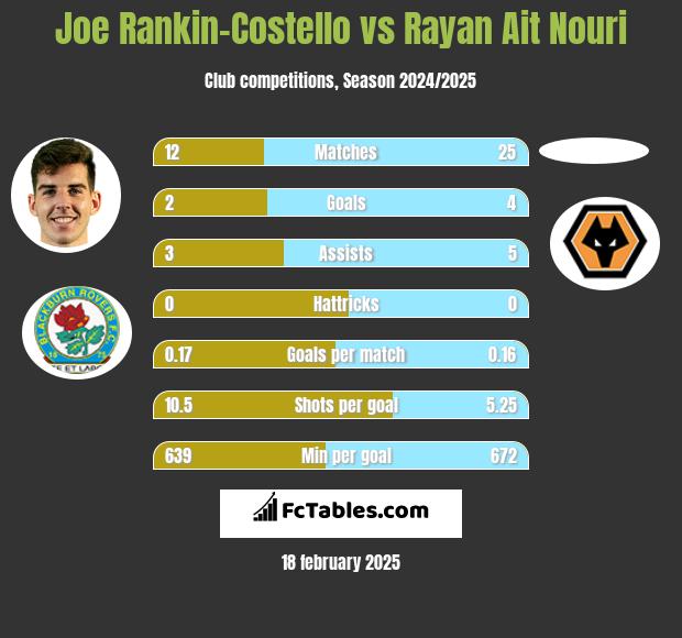 Joe Rankin-Costello vs Rayan Ait Nouri h2h player stats