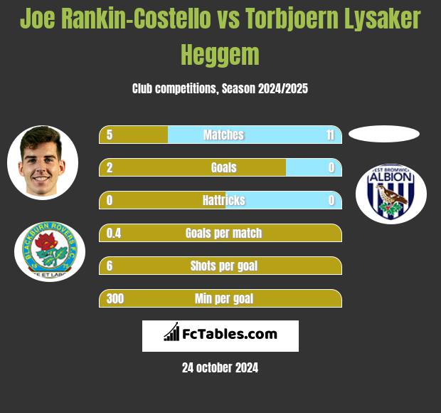 Joe Rankin-Costello vs Torbjoern Lysaker Heggem h2h player stats