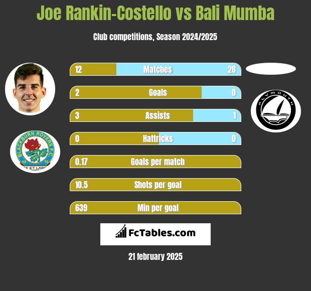 Joe Rankin-Costello vs Bali Mumba h2h player stats