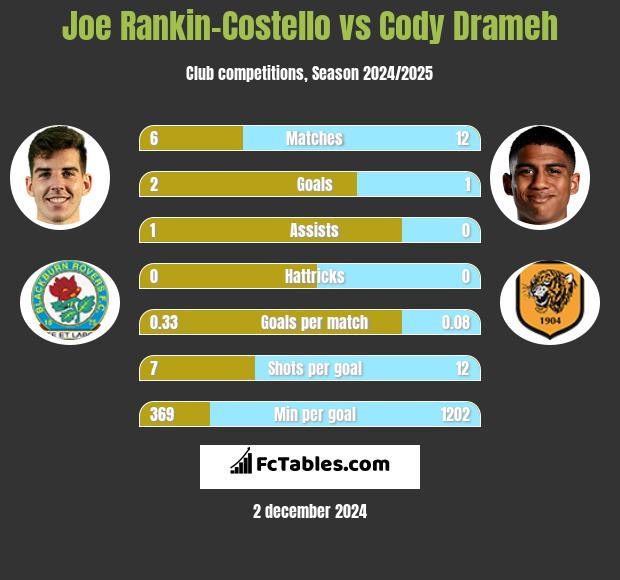 Joe Rankin-Costello vs Cody Drameh h2h player stats