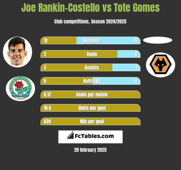 Joe Rankin-Costello vs Tote Gomes h2h player stats