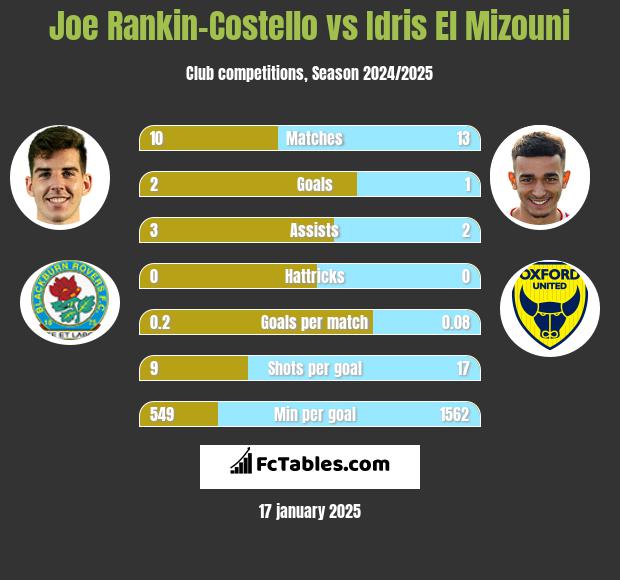 Joe Rankin-Costello vs Idris El Mizouni h2h player stats