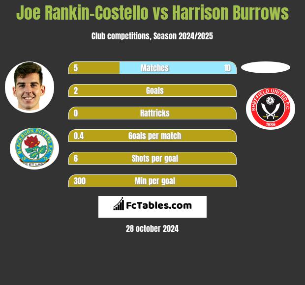 Joe Rankin-Costello vs Harrison Burrows h2h player stats