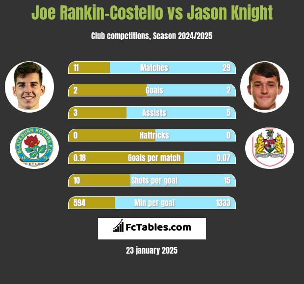 Joe Rankin-Costello vs Jason Knight h2h player stats