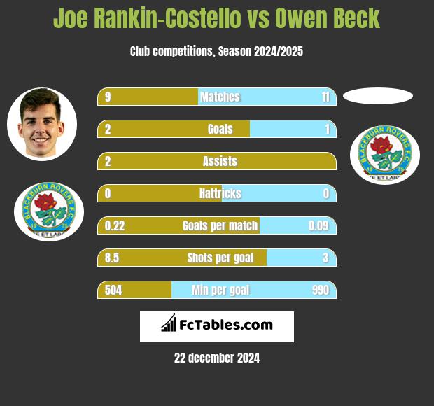 Joe Rankin-Costello vs Owen Beck h2h player stats