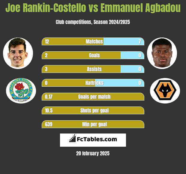 Joe Rankin-Costello vs Emmanuel Agbadou h2h player stats