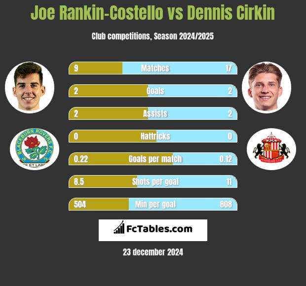 Joe Rankin-Costello vs Dennis Cirkin h2h player stats