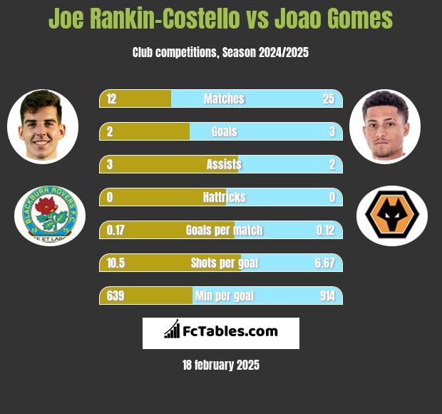 Joe Rankin-Costello vs Joao Gomes h2h player stats