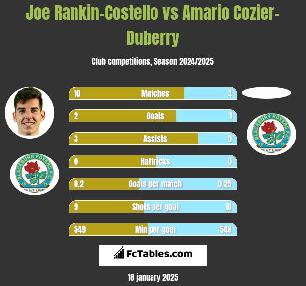 Joe Rankin-Costello vs Amario Cozier-Duberry h2h player stats